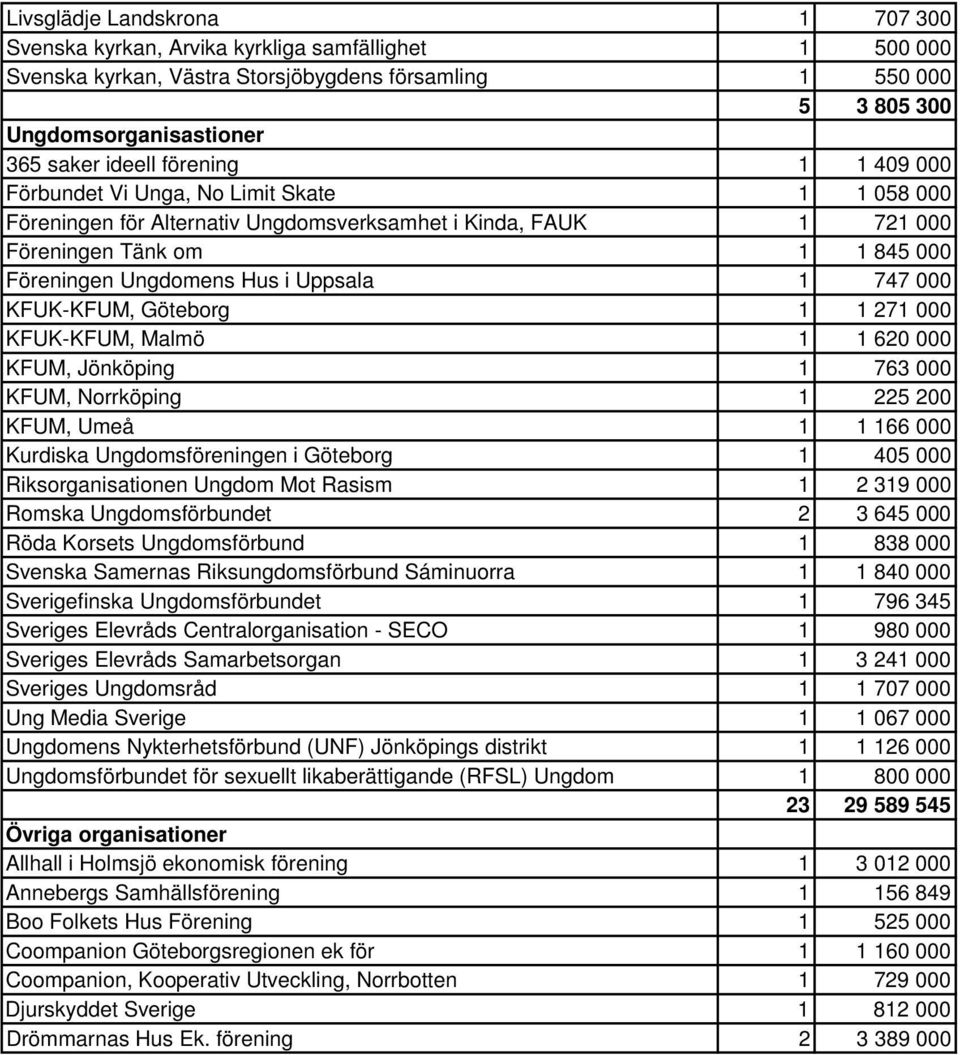 Uppsala 1 747 000 KFUK-KFUM, Göteborg 1 1 271 000 KFUK-KFUM, Malmö 1 1 620 000 KFUM, Jönköping 1 763 000 KFUM, Norrköping 1 225 200 KFUM, Umeå 1 1 166 000 Kurdiska Ungdomsföreningen i Göteborg 1 405