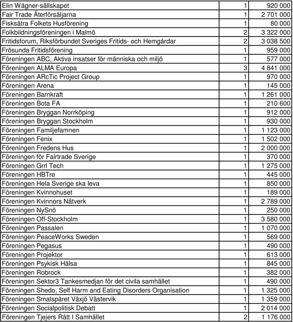 Group 1 970 000 Föreningen Arena 1 145 000 Föreningen Barnkraft 1 1 261 000 Föreningen Bota FA 1 210 600 Föreningen Bryggan Norrköping 1 912 000 Föreningen Bryggan Stockholm 1 930 000 Föreningen