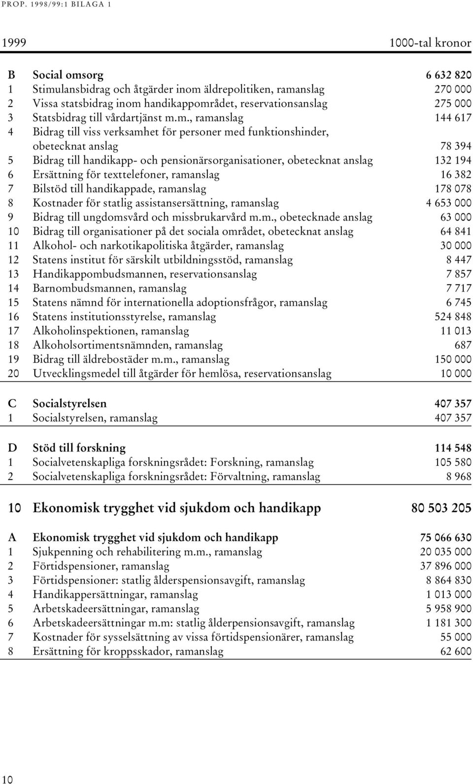 Ersättning för texttelefoner, ramanslag 16 382 7 Bilstöd till handikappade, ramanslag 178 078 8 Kostnader för statlig assistansersättning, ramanslag 4 653 000 9 Bidrag till ungdomsvård och