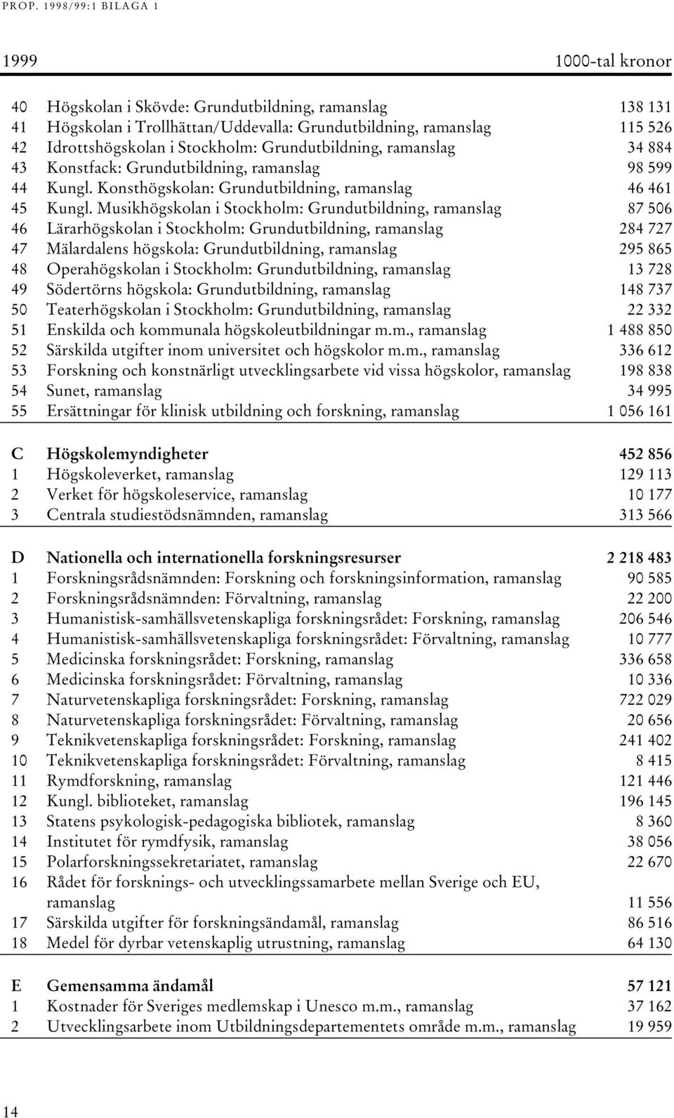 Musikhögskolan i Stockholm: Grundutbildning, ramanslag 87 506 46 Lärarhögskolan i Stockholm: Grundutbildning, ramanslag 284 727 47 Mälardalens högskola: Grundutbildning, ramanslag 295 865 48