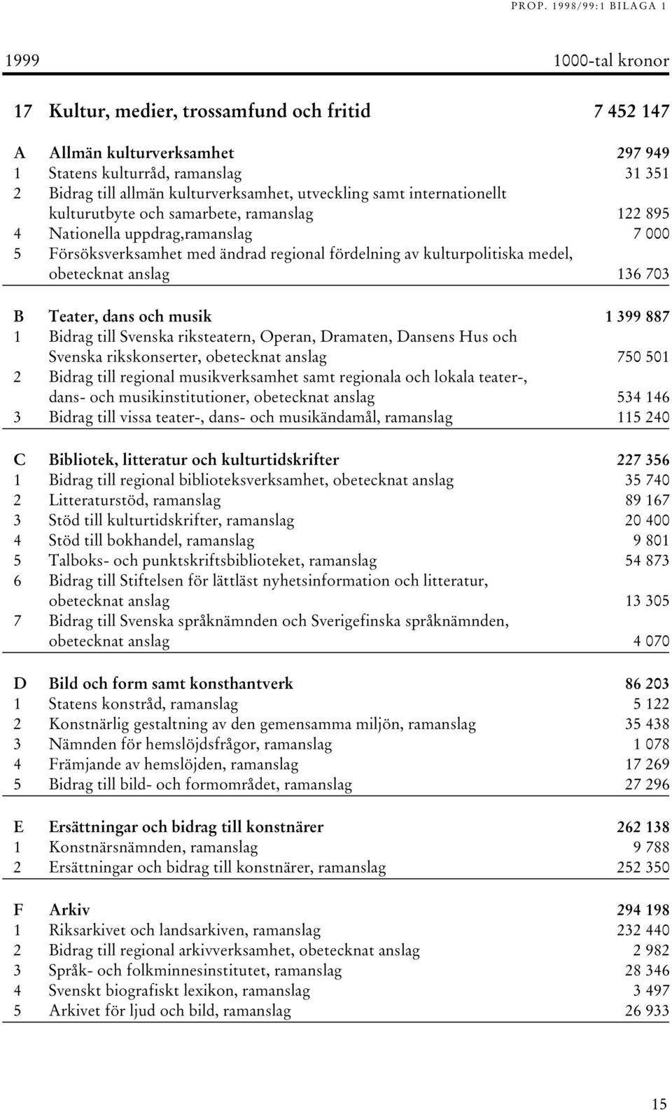 dans och musik 1 399 887 1 Bidrag till Svenska riksteatern, Operan, Dramaten, Dansens Hus och Svenska rikskonserter, obetecknat anslag 750 501 2 Bidrag till regional musikverksamhet samt regionala