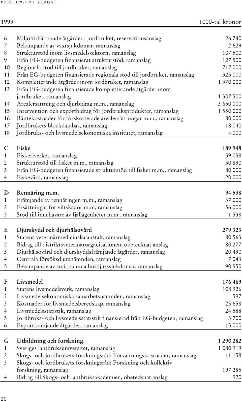 åtgärder inom jordbruket, ramanslag 1 370 000 13 Från EG-budgeten finansierade kompletterande åtgärder inom jordbruket, ramanslag 1 307 500 14 Arealersättning och djurbidrag m.m., ramanslag 3 650 000 15 Intervention och exportbidrag för jordbruksprodukter, ramanslag 1 550 000 16 Räntekostnader för förskotterade arealersättningar m.