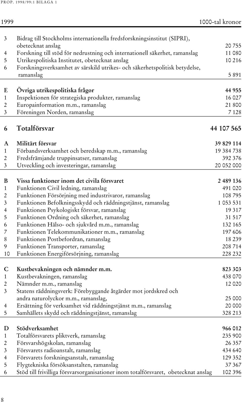 Inspektionen för strategiska produkter, ramanslag 16 027 2 Europainformation m.m., ramanslag 21 800 3 Föreningen Norden, ramanslag 7 128 6 Totalförsvar 44 107 565 A Militärt försvar 39 829 114 1 Förbandsverksamhet och beredskap m.