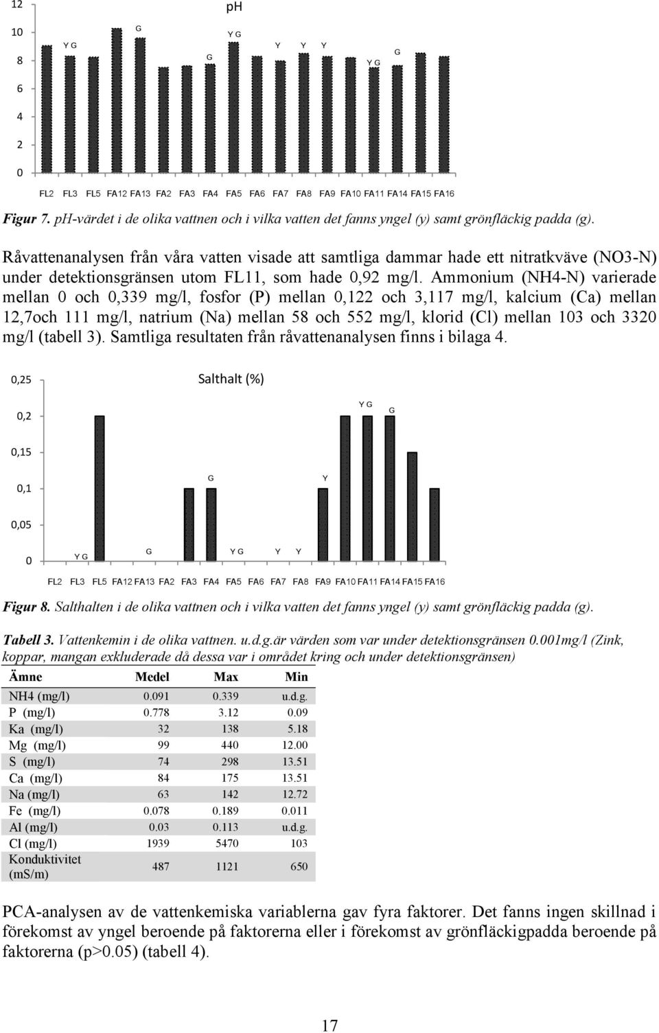 Råvattenanalysen från våra vatten visade att samtliga dammar hade ett nitratkväve (NO3-N) under detektionsgränsen utom FL11, som hade 0,92 mg/l.