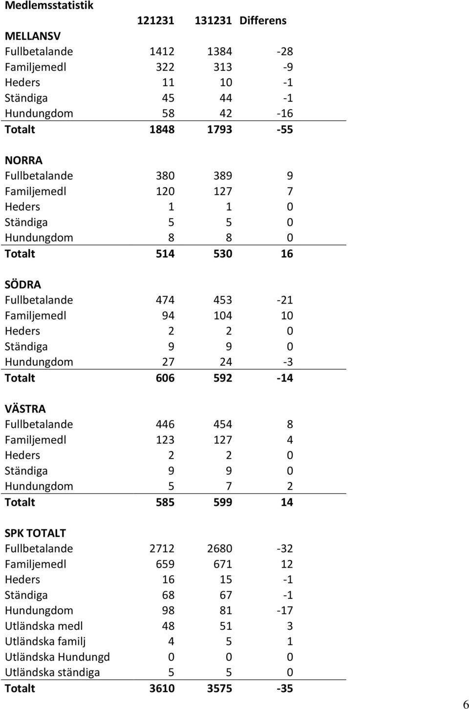 0 Hundungdom 27 24-3 Totalt 606 592-14 VÄSTRA Fullbetalande 446 454 8 Familjemedl 123 127 4 Heders 2 2 0 Ständiga 9 9 0 Hundungdom 5 7 2 Totalt 585 599 14 SPK TOTALT Fullbetalande 2712