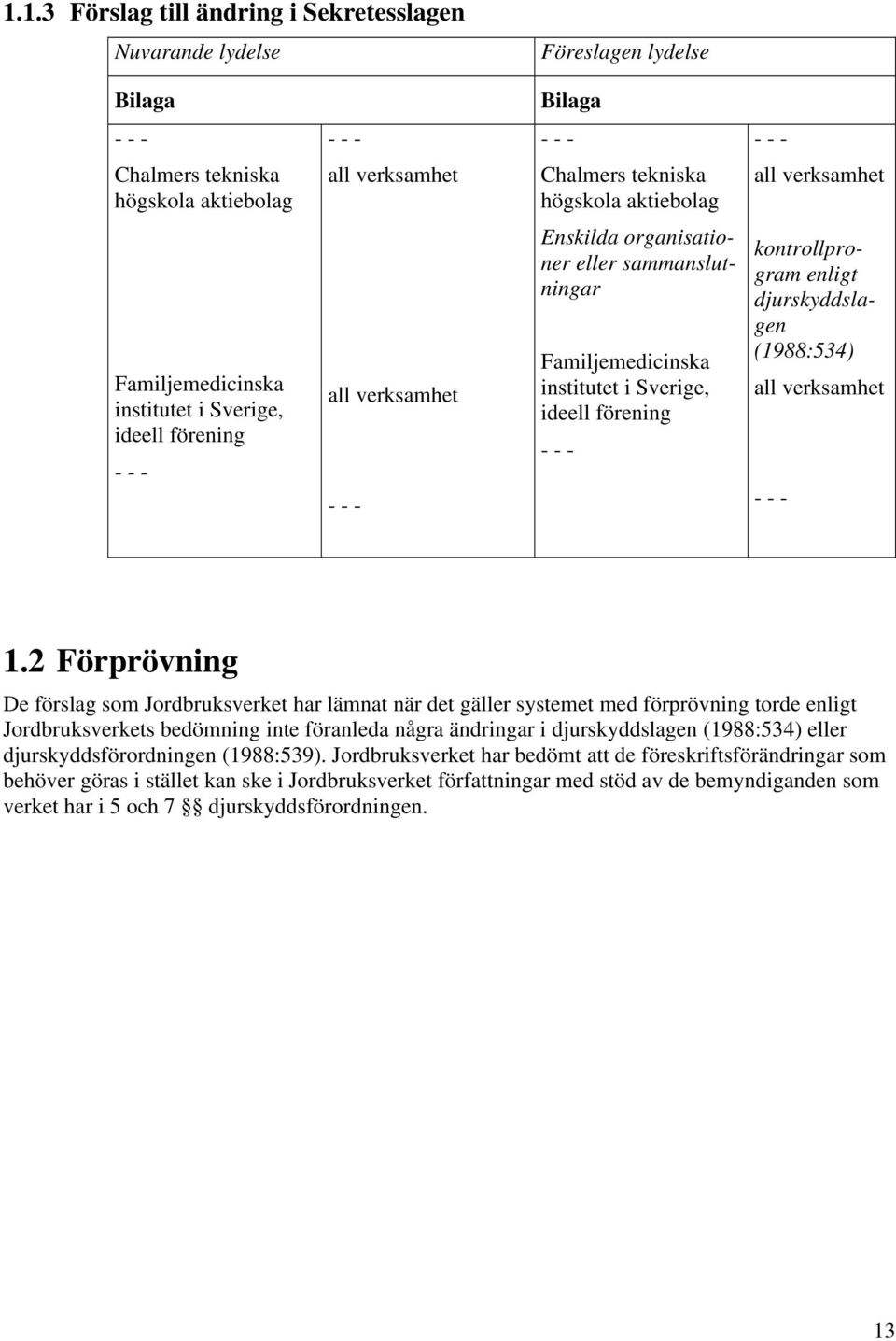 eller sammanslutningar kontrollprogram enligt djurskyddslagen (1988:534) all verksamhet - - - 1.