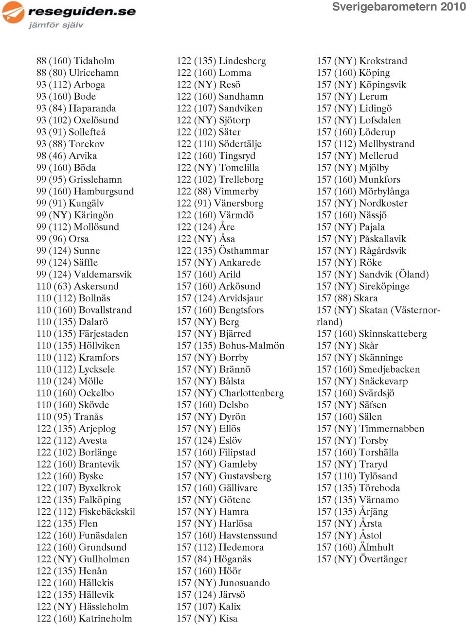 Dalarö 110 (135) Färjestaden 110 (135) Höllviken 110 (112) Kramfors 110 (112) Lycksele 110 (124) Mölle 110 (160) Ockelbo 110 (160) Skövde 110 (95) Tranås 122 (135) Arjeplog 122 (112) Avesta 122 (102)