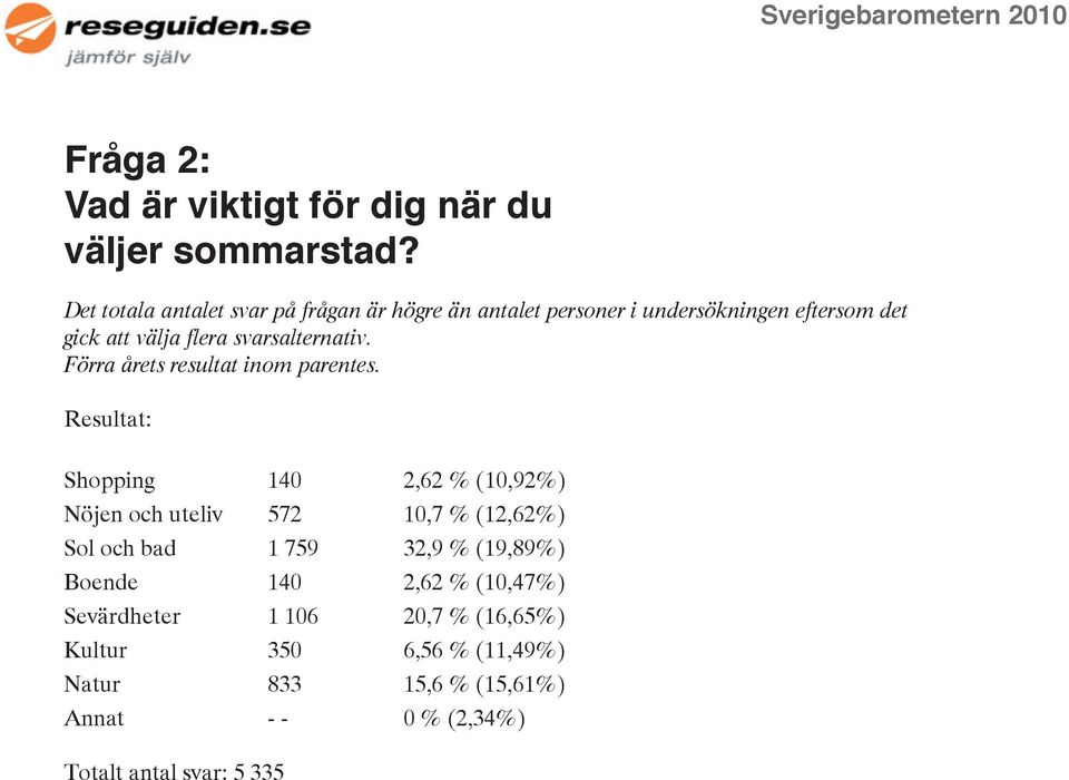 svarsalternativ. Förra årets resultat inom parentes.
