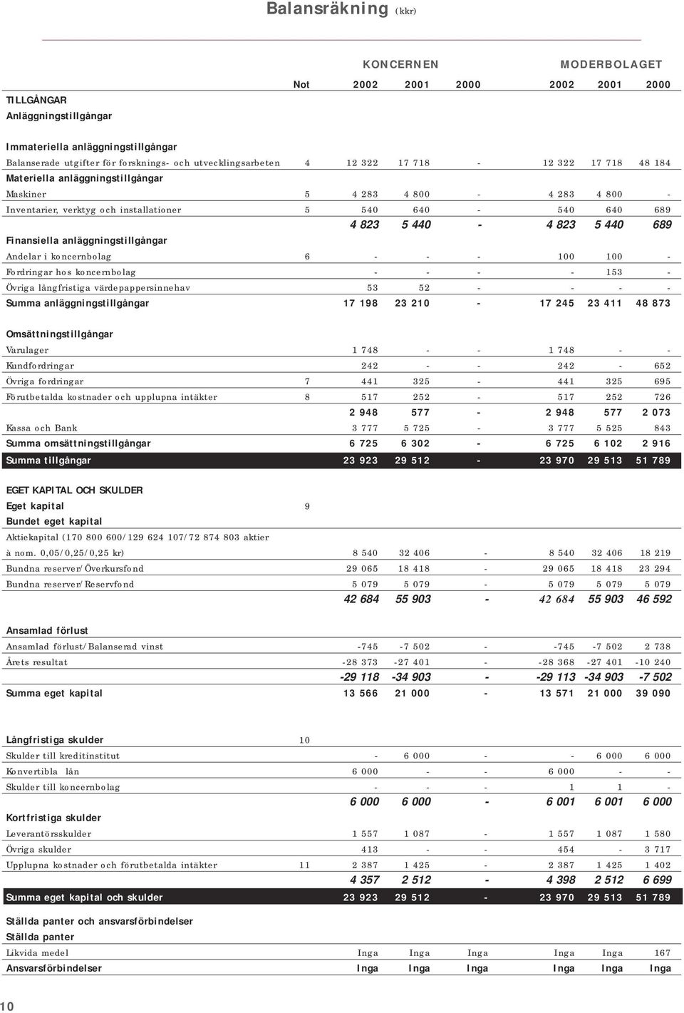 anläggningstillgångar Andelar i koncernbolag 6 - - - 100 100 - Fordringar hos koncernbolag - - - - 153 - Övriga långfristiga värdepappersinnehav 53 52 - - - - Summa anläggningstillgångar 17 198 23