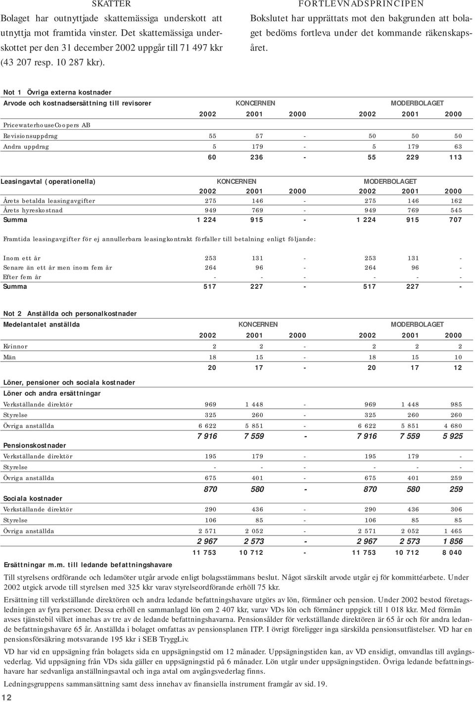 Not 1 Övriga externa kostnader Arvode och kostnadsersättning till revisorer KONCERNEN MODERBOLAGET PricewaterhouseCoopers AB Revisionsuppdrag 55 57-50 50 50 Andra uppdrag 5 179-5 179 63 60 236-55 229