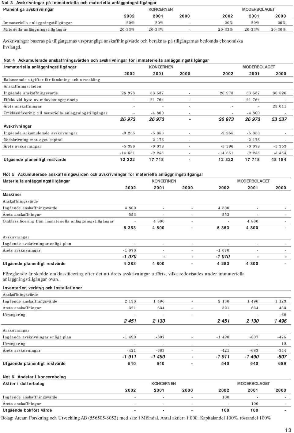 Not 4 Ackumulerade anskaffningsvärden och avskrivningar för immateriella anläggningstillgångar Immateriella anläggningstillgångar KONCERNEN MODERBOLAGET Balanserade utgifter för forskning och