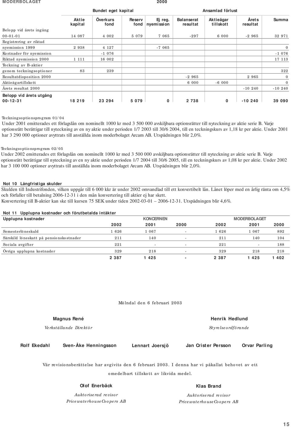 127-7 065 0 Kostnader för nyemission -1 076-1 076 Riktad nyemission 2000 1 111 16 002 17 113 Teckning av B-aktier genom teckningsoptioner 83 239 322 Resultatdisposition 2000-2 965 2 965 0