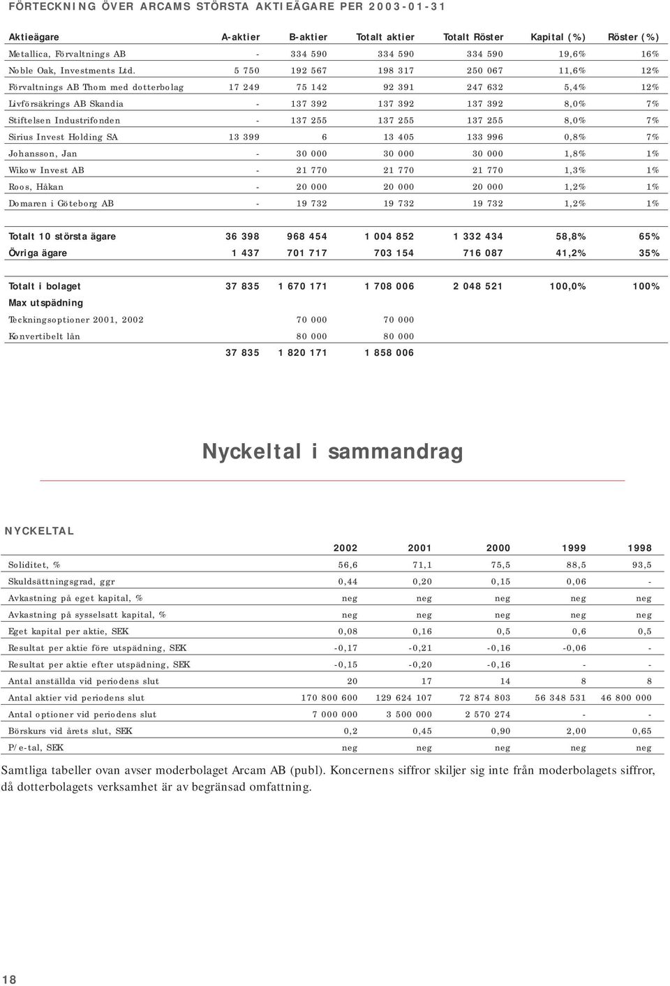 5 750 192 567 198 317 250 067 11,6% 12% Förvaltnings AB Thom med dotterbolag 17 249 75 142 92 391 247 632 5,4% 12% Livförsäkrings AB Skandia - 137 392 137 392 137 392 8,0% 7% Stiftelsen