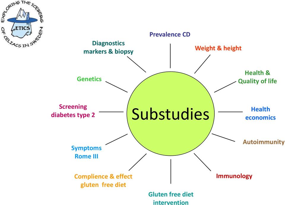 Substudies Health economics Symptoms Rome III Autoimmunity