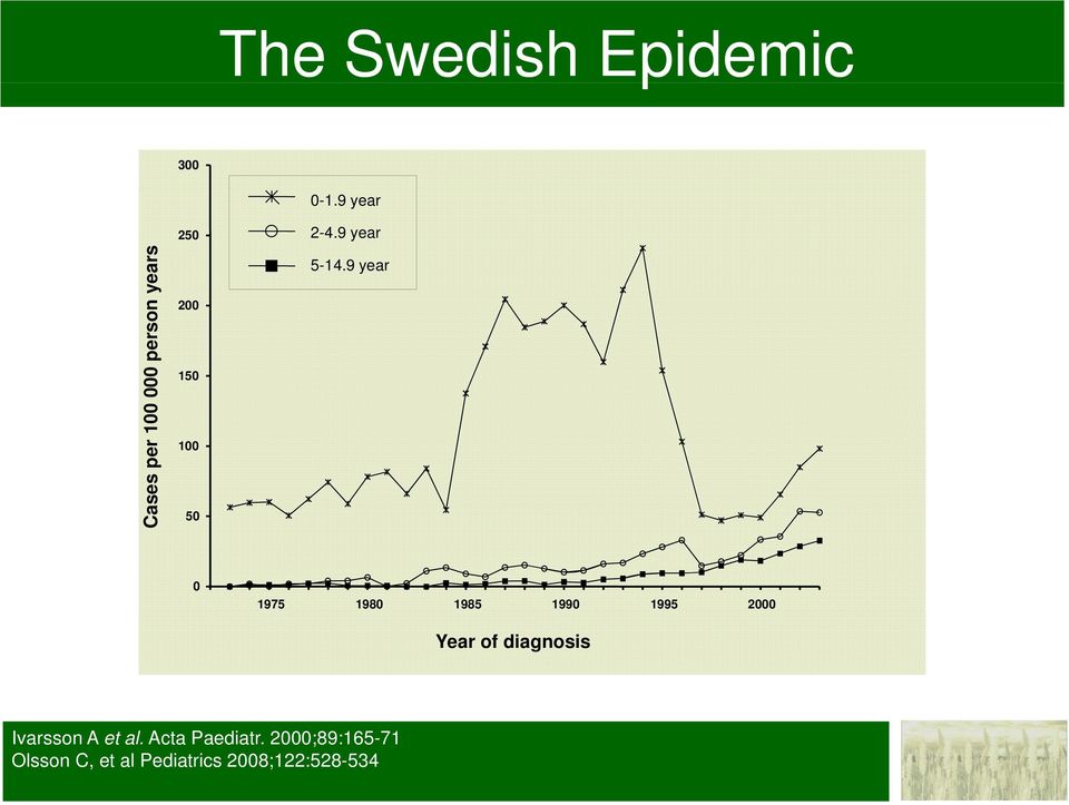 9 year 0 1975 1980 1985 1990 1995 2000 Year of diagnosis