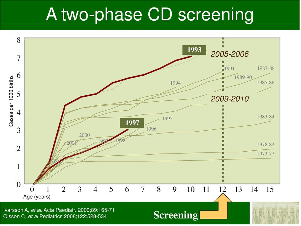 1983-84 1978-82 1973-77 0 0 1 2 3 4 5 6 7 8 9 10 11 12 13 14 15 Age (years) Ivarsson A,