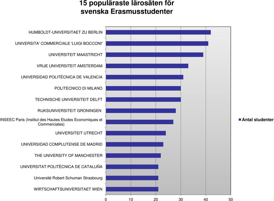 GRONINGEN INSEEC Paris (Institut des Hautes Etudes Economiques et Commerciales) Antal studenter UNIVERSITEIT UTRECHT UNIVERSIDAD COMPLUTENSE DE