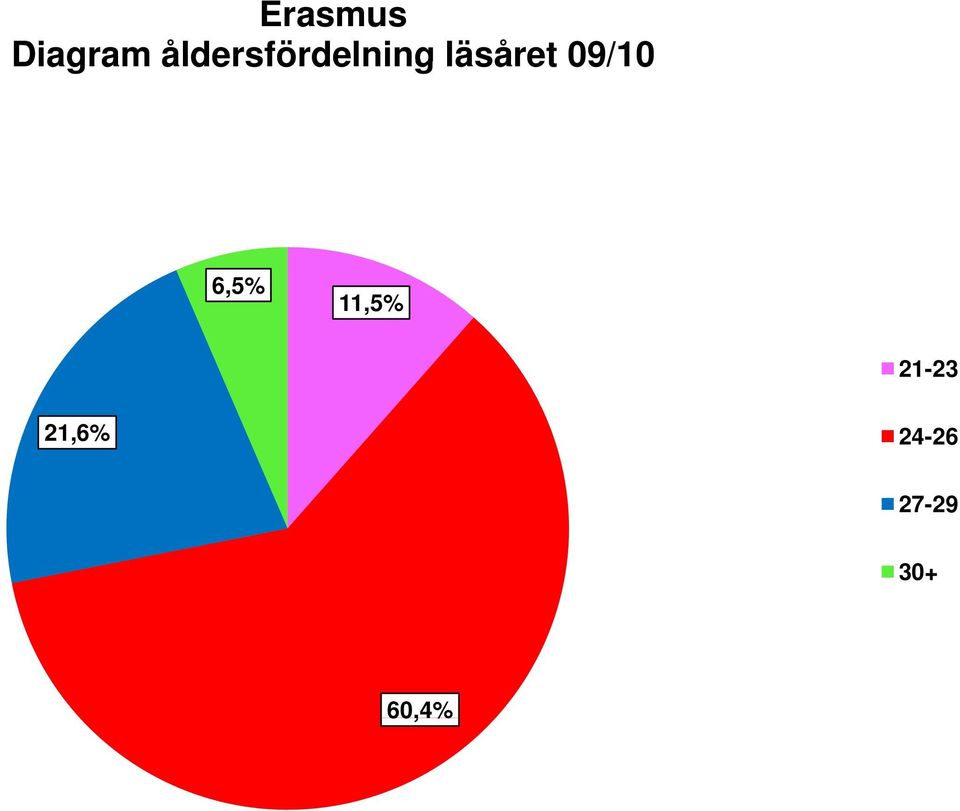 läsåret 09/10 6,5%