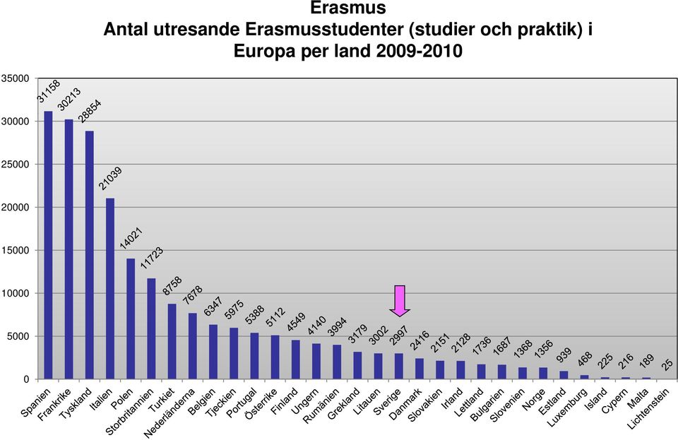 praktik) i Europa per land