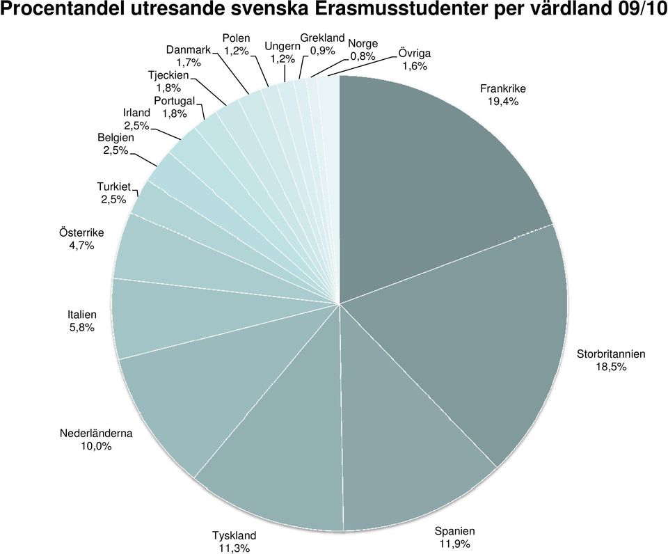 Norge 0,9% 1,2% 0,8% Övriga 1,6% Frankrike 19,4% Turkiet 2,5% Österrike 4,7%