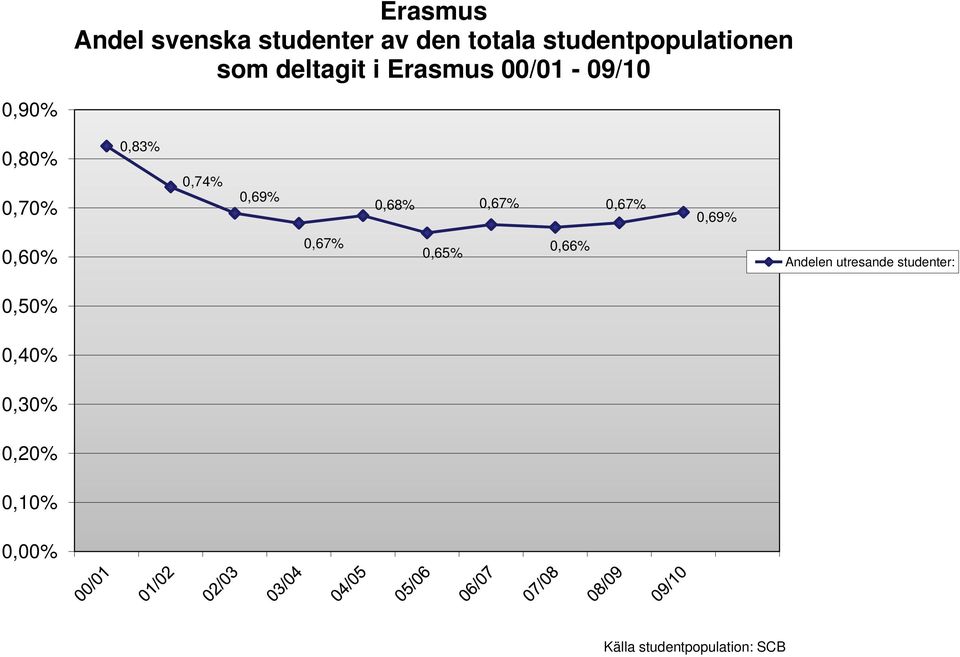 0,83% 0,74% 0,69% 0,68% 0,67% 0,67% 0,69% 0,67% 0,66% 0,60% 0,65%