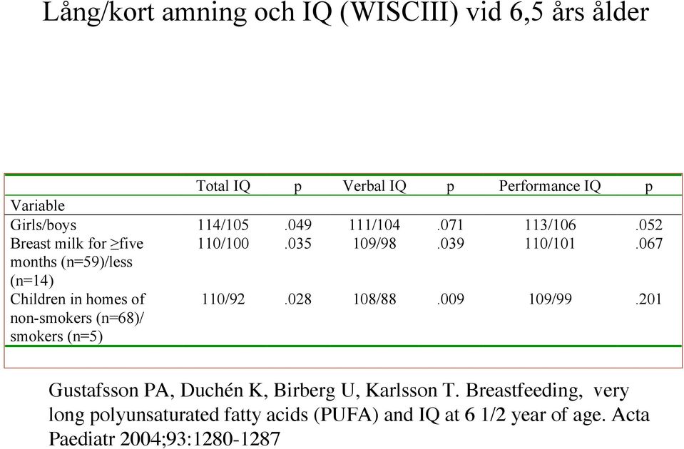 067 months (n=59)/less (n=14) Children in homes of non-smokers (n=68)/ smokers (n=5) 110/92.028 108/88.009 109/99.