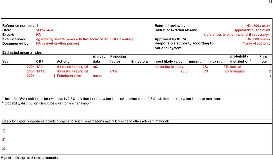 system: Estimated uncertainties: Activity probability Foot- Year CRF Activity data factor s most likely value minimum 1 maximum 1 distribution note 004 1A1a domestic heating oil m3 according to