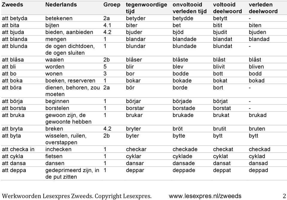 blåst att bli worden 5 blir blev blivit bliven att bo wonen 3 bor bodde bott bodd att boka boeken, reserveren 1 bokar bokade bokat bokad att böra dienen, behoren, zou 2a bör borde bort - moeten att