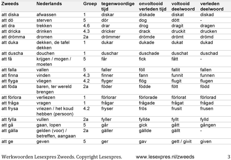 få krijgen / mogen / 5 får fick fått - moeten att falla vallen 5 faller föll fallit fallen att finna vinden 4.3 finner fann funnit funnen att flyga vliegen 4.