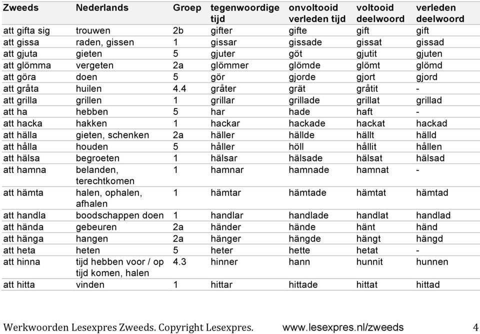 4 gråter grät gråtit - att grilla grillen 1 grillar grillade grillat grillad att ha hebben 5 har hade haft - att hacka hakken 1 hackar hackade hackat hackad att hälla gieten, schenken 2a häller