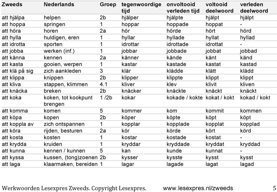 ) 1 jobbar jobbade jobbat jobbad att känna kennen 2a känner kände känt känd att kasta gooien, werpen 1 kastar kastade kastat kastad att klä på sig zich aankleden 3 klär klädde klätt klädd att klippa