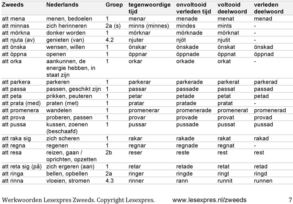 2 njuter njöt njutit - att önska wensen, willen 1 önskar önskade önskat önskad att öppna openen 1 öppnar öppnade öppnat öppnad att orka aankunnen, de 1 orkar orkade orkat - energie hebben, in staat