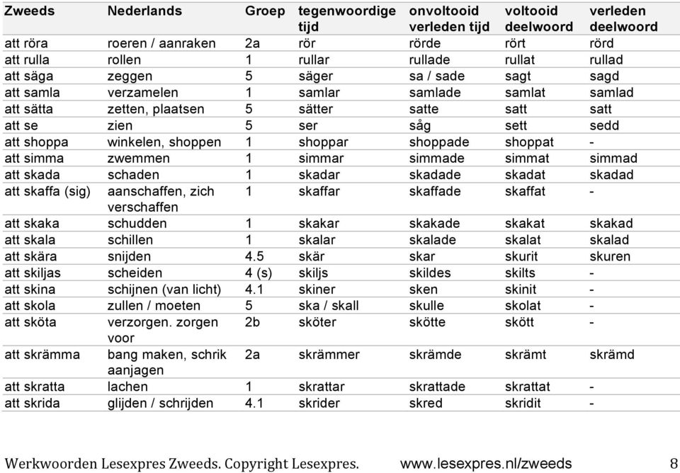 skada schaden 1 skadar skadade skadat skadad att skaffa (sig) aanschaffen, zich 1 skaffar skaffade skaffat - verschaffen att skaka schudden 1 skakar skakade skakat skakad att skala schillen 1 skalar