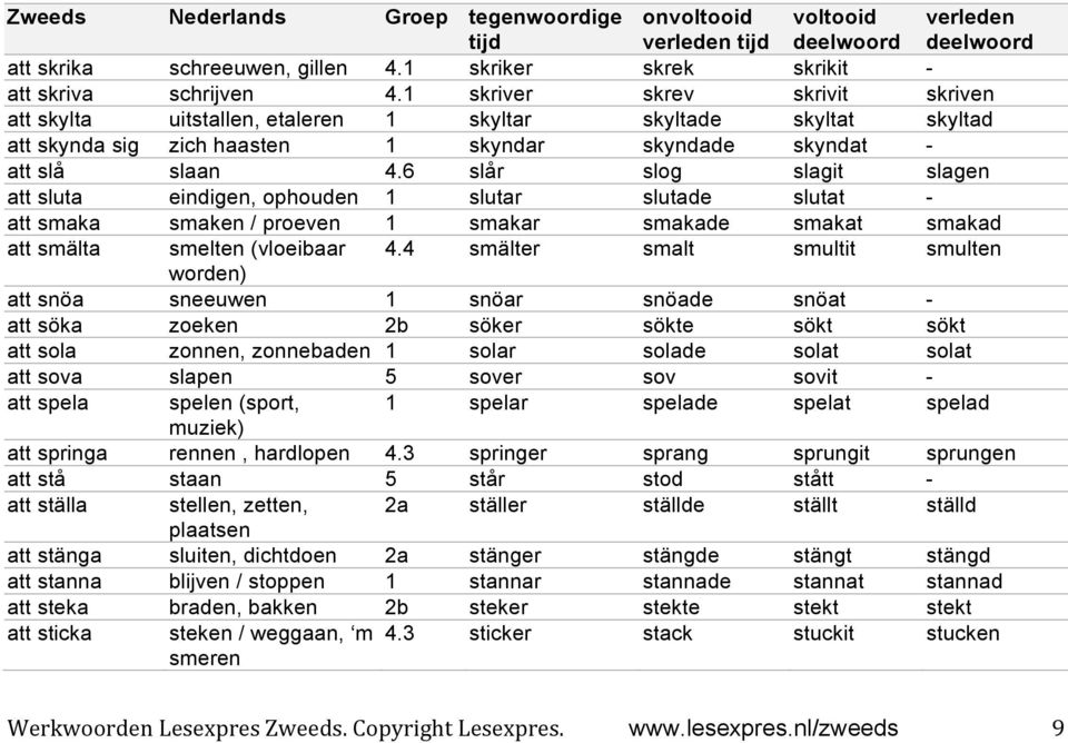 6 slår slog slagit slagen att sluta eindigen, ophouden 1 slutar slutade slutat - att smaka smaken / proeven 1 smakar smakade smakat smakad att smälta smelten (vloeibaar 4.