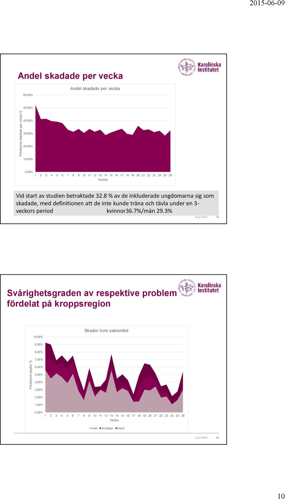 8 % av de inkluderade ungdomarna sig som skadade, med definitionen att de inte kunde träna och tävla under en 3veckors period kvinnor36.7%/män 29.