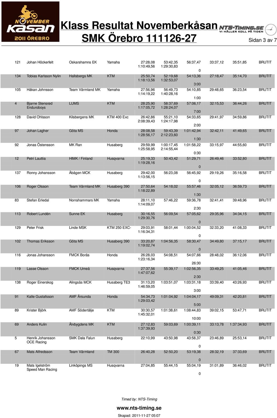 Stensrød LUMS KTM 28:25,9 58:37,69 57:6,17 32:15,53 36:44,26 BRUTIT Enduroboys 1:17:5,72 1:28:24,7 7: 128 David Ohlsson Kilsbergens MK KTM 4 Exc 26:42,86 55:21,1 54:33,65 29:41,97 34:59,86 BRUTIT