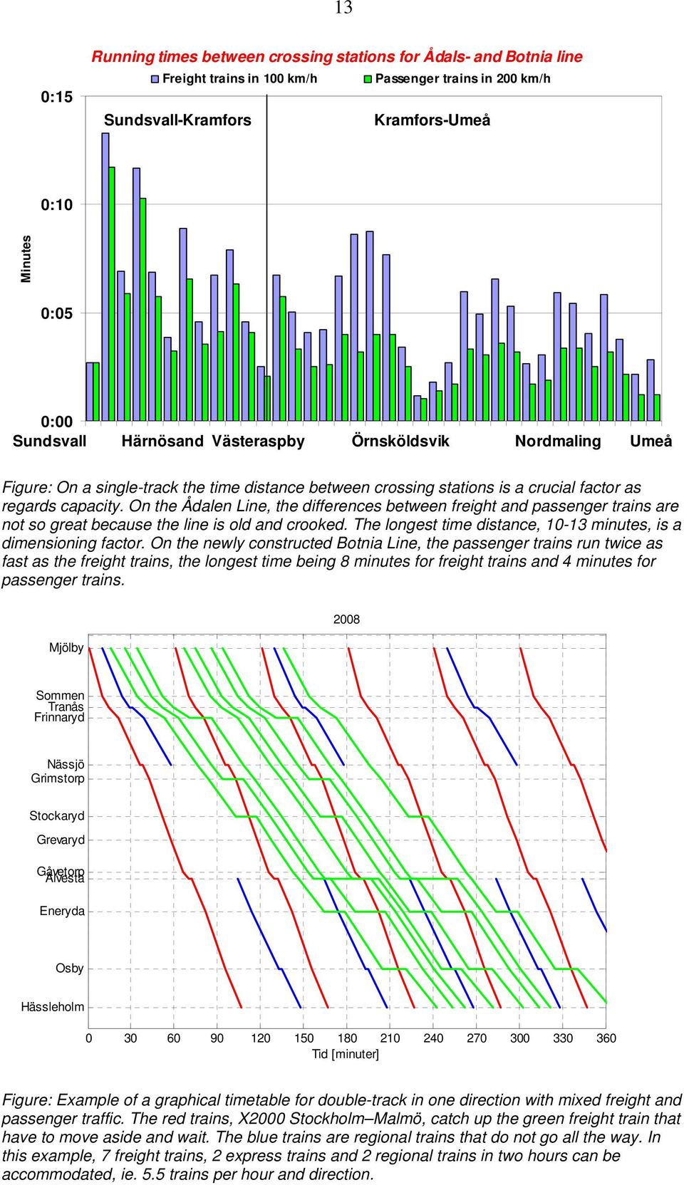 On the Ådalen Line, the differences between freight and passenger trains are not so great because the line is old and crooked. The longest time distance, 10-13 minutes, is a dimensioning factor.