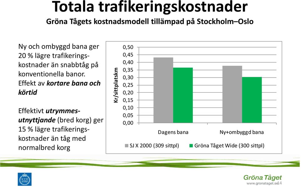 Effekt av kortare bana och körtid Kr/sittplatskm 0,50 0,45 0,40 0,35 0,30 0,25 körtid 0,20 Effektivt