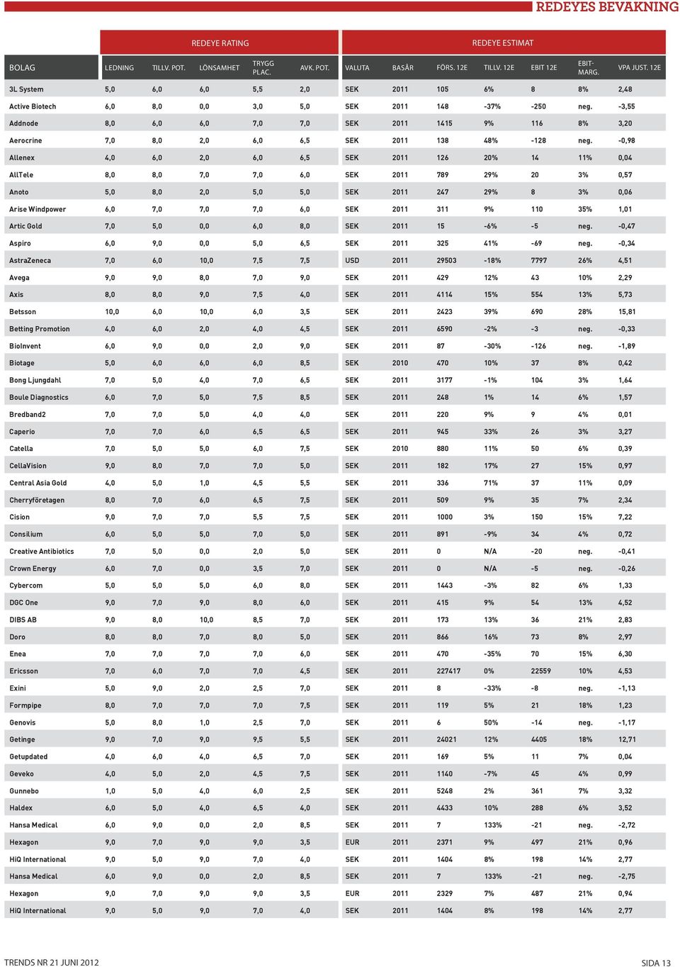 -3,55 Addnode 8,0 6,0 6,0 7,0 7,0 SEK 2011 1415 9% 116 8% 3,20 Aerocrine 7,0 8,0 2,0 6,0 6,5 SEK 2011 138 48% -128 neg.