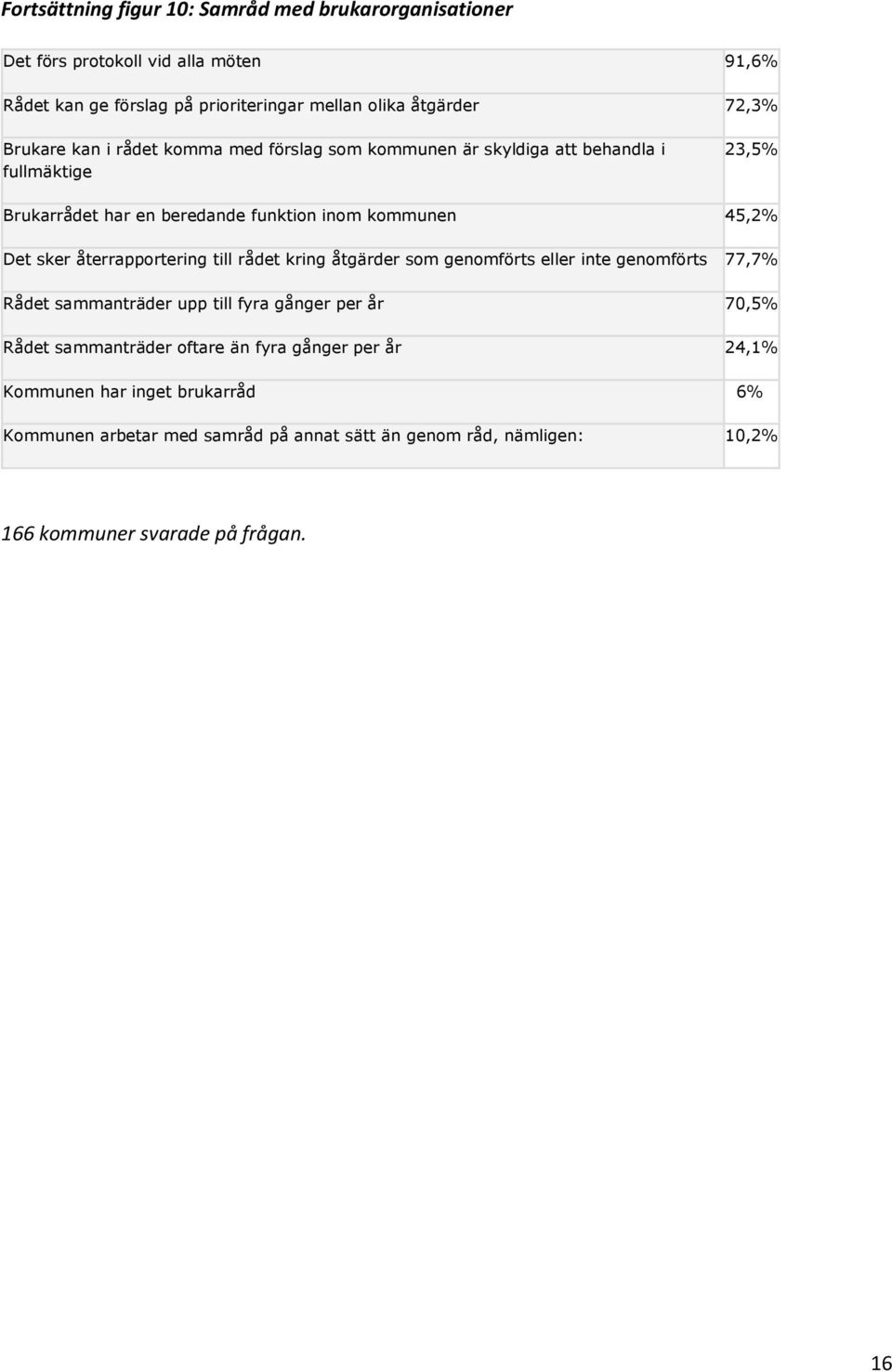 återrapportering till rådet kring åtgärder som genomförts eller inte genomförts 77,7% Rådet sammanträder upp till fyra gånger per år 70,5% Rådet sammanträder