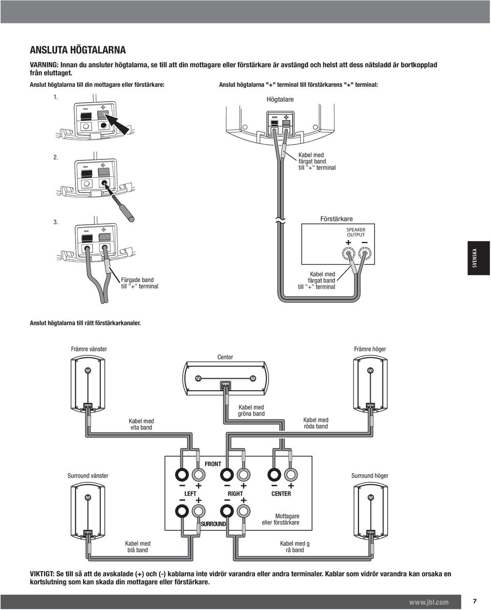 Förstärkare SPEAKER OUTPUT Färgade band till "" terminal färgat band till "" terminal SVENSKA Anslut högtalarna till rätt förstärkarkanaler.