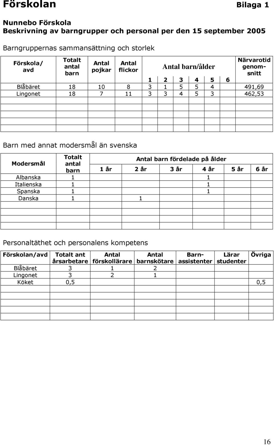 Modersmål antal Antal barn fördelade på ålder barn 1 år 2 år 3 år 4 år 5 år 6 år Albanska 1 1 Italienska 1 1 Spanska 1 1 Danska 1 1 Personaltäthet och personalens kompetens