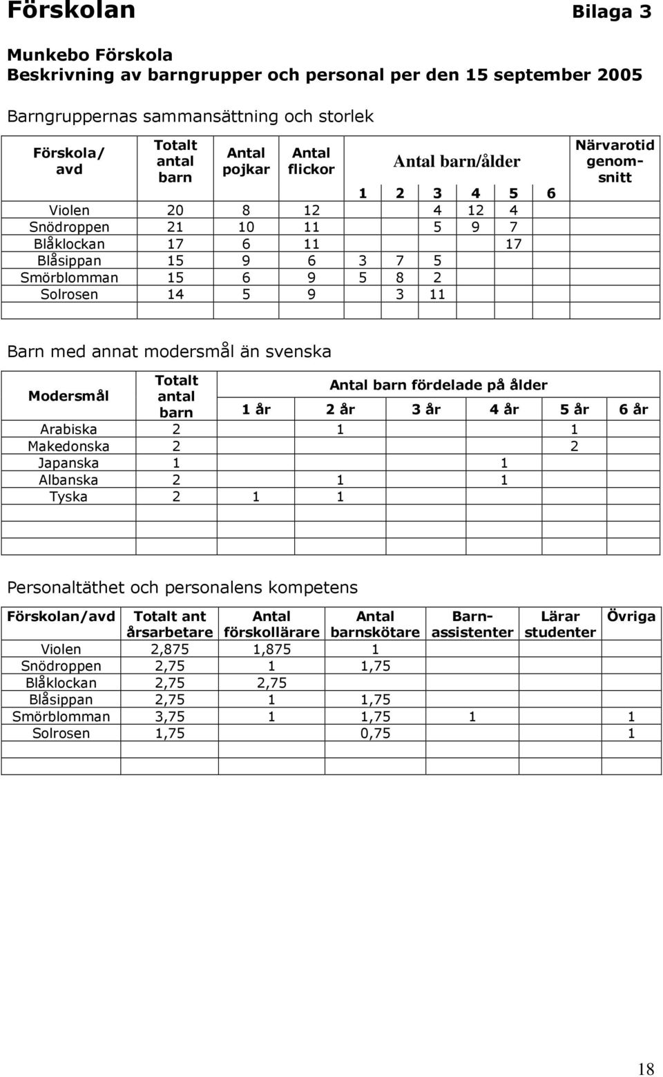 modersmål än svenska Totalt Modersmål antal Antal barn fördelade på ålder barn 1 år 2 år 3 år 4 år 5 år 6 år Arabiska 2 1 1 Makedonska 2 2 Japanska 1 1 Albanska 2 1 1 Tyska 2 1 1 Personaltäthet och