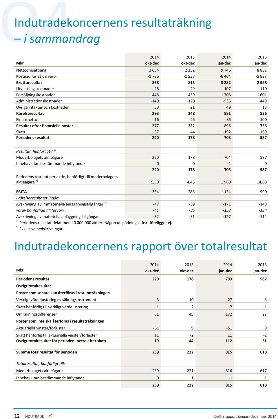 981 856 Finansnetto -16-26 -86-100 Resultat efter finansiella poster 277 222 895 756 Skatt -57-44 -192-169 Periodens resultat 220 178 703 587 Resultat, hänförligt till: Moderbolagets aktieägare 220