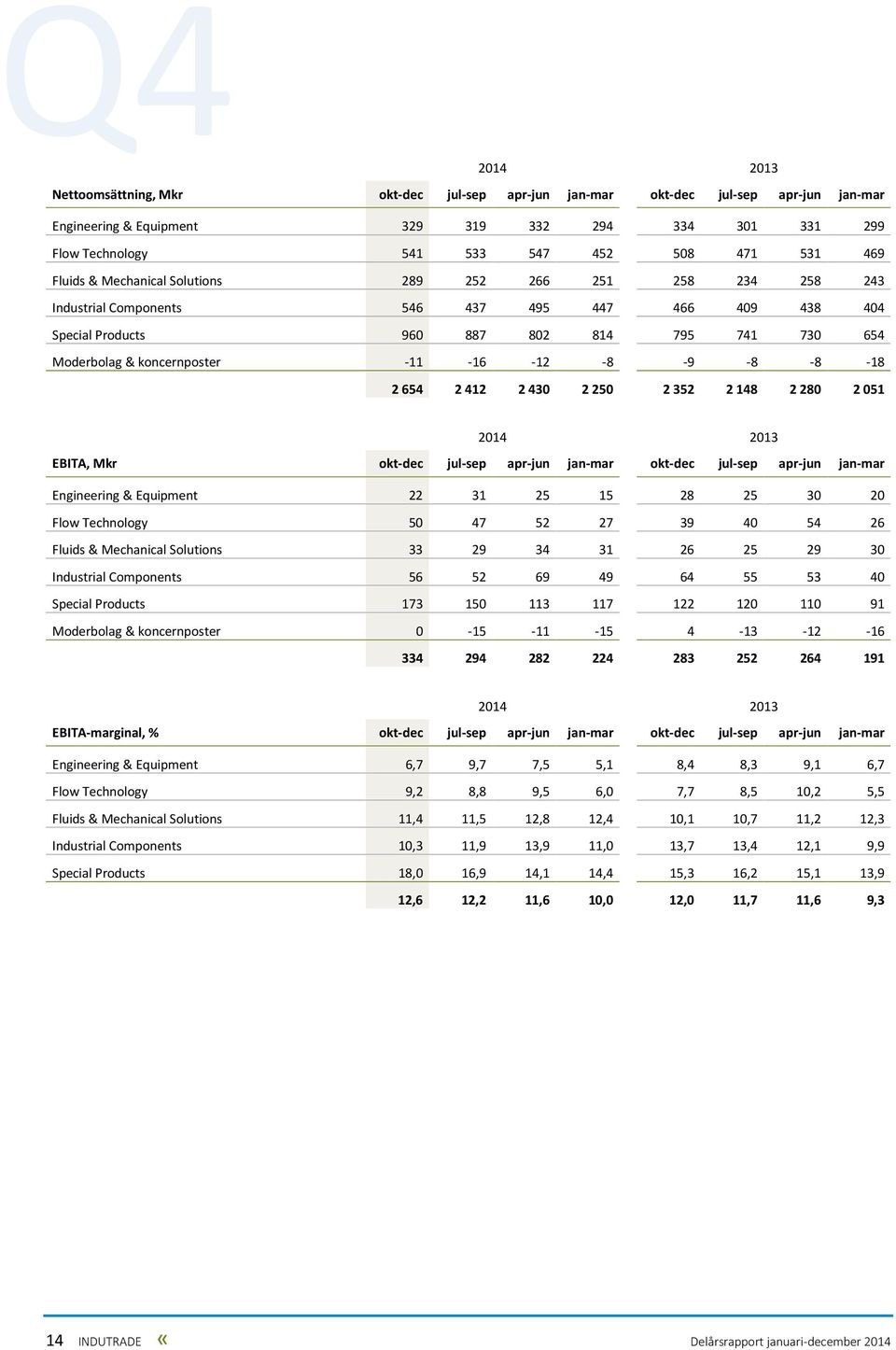 -12-8 -9-8 -8-18 2 654 2 412 2 430 2 250 2 352 2 148 2 280 2 051 2014 2013 EBITA, Mkr okt-dec jul-sep apr-jun jan-mar okt-dec jul-sep apr-jun jan-mar Engineering & Equipment 22 31 25 15 28 25 30 20