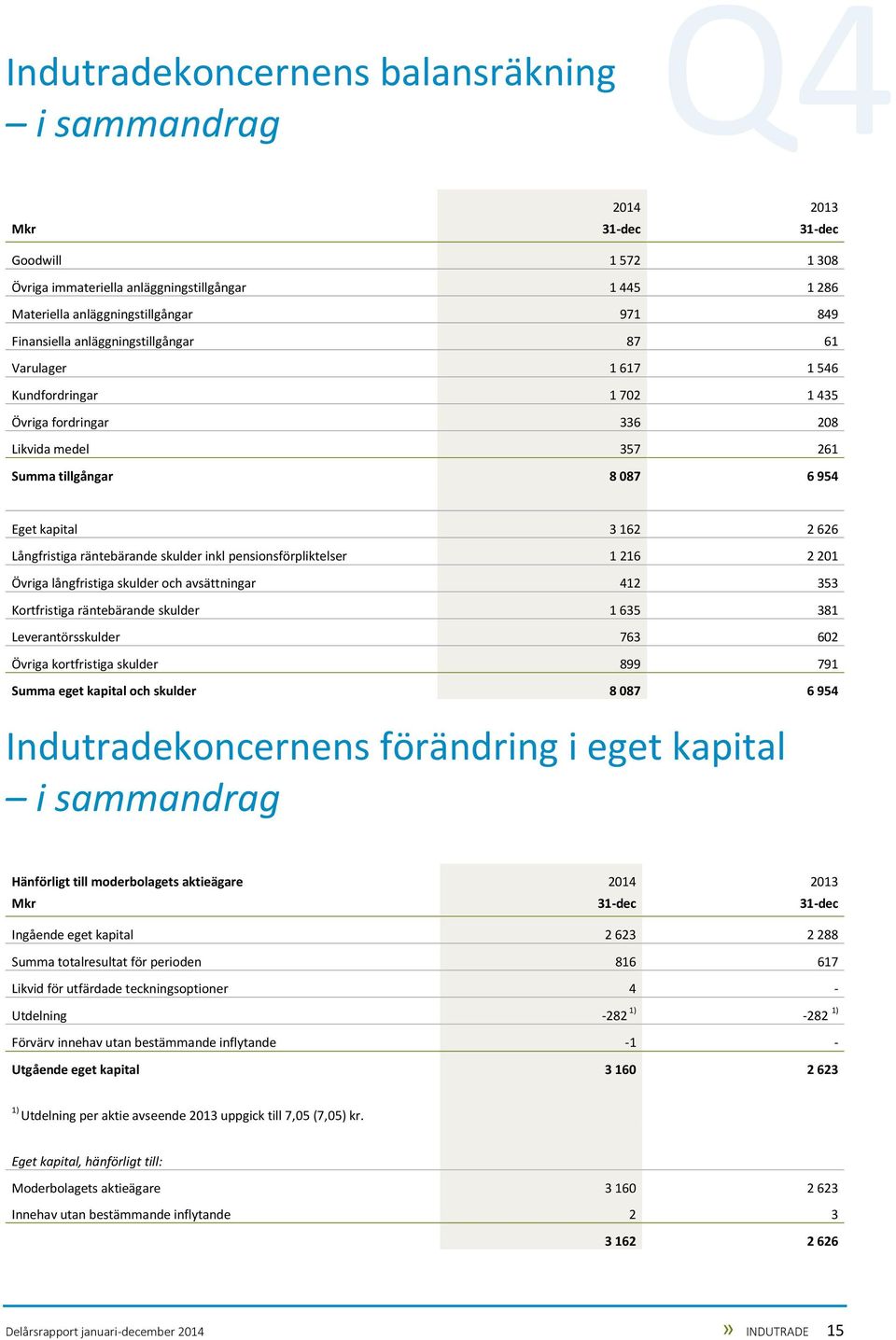 Långfristiga räntebärande skulder inkl pensionsförpliktelser 1 216 2 201 Övriga långfristiga skulder och avsättningar 412 353 Kortfristiga räntebärande skulder 1 635 381 Leverantörsskulder 763 602