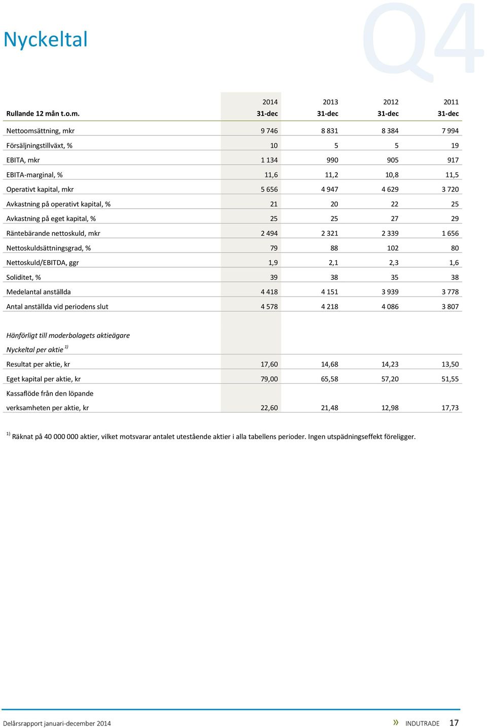 31-dec 31-dec 31-dec 31-dec Nettoomsättning, mkr 9 746 8 831 8 384 7 994 Försäljningstillväxt, % 10 5 5 19 EBITA, mkr 1 134 990 905 917 EBITA-marginal, % 11,6 11,2 10,8 11,5 Operativt kapital, mkr 5