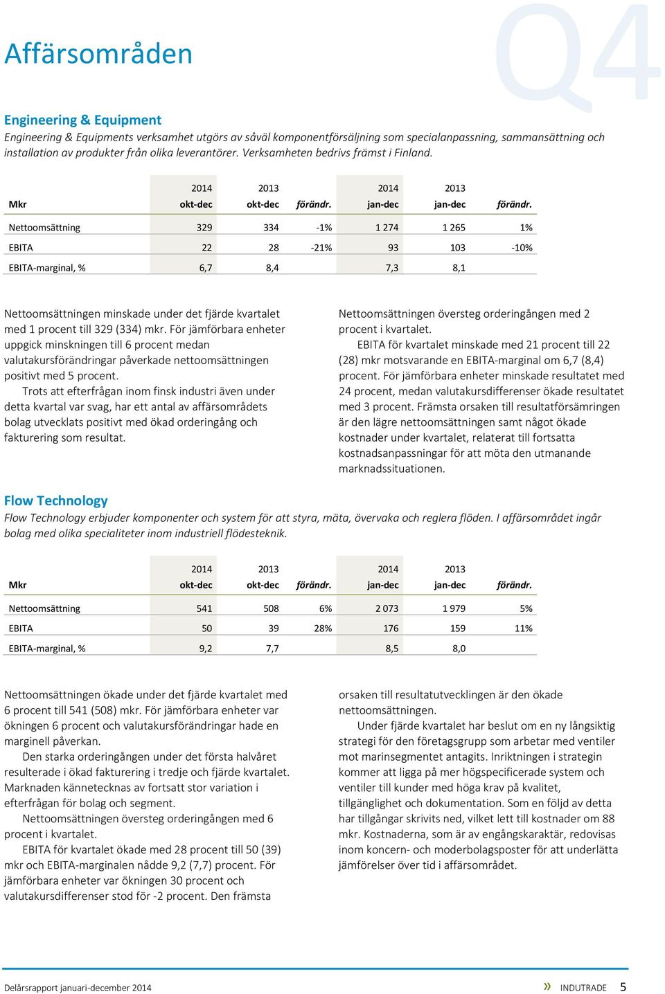 Nettoomsättning 329 334-1% 1 274 1 265 1% EBITA 22 28-21% 93 103-10% EBITA-marginal, % 6,7 8,4 7,3 8,1 Nettoomsättningen minskade under det fjärde kvartalet med 1 procent till 329 (334) mkr.