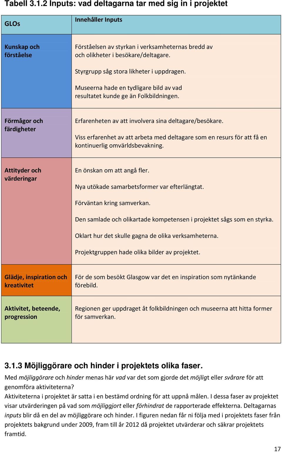 Viss erfarenhet av att arbeta med deltagare som en resurs för att få en kontinuerlig omvärldsbevakning. Attityder och värderingar En önskan om att angå fler.