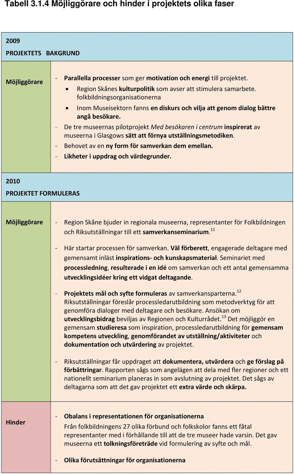 De tre museernas pilotprojekt Med besökaren i centrum inspirerat av museerna i Glasgows sätt att förnya utställningsmetodiken. Behovet av en ny form för samverkan dem emellan.